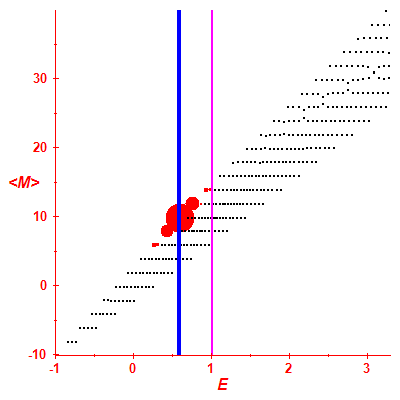 Peres lattice <M>